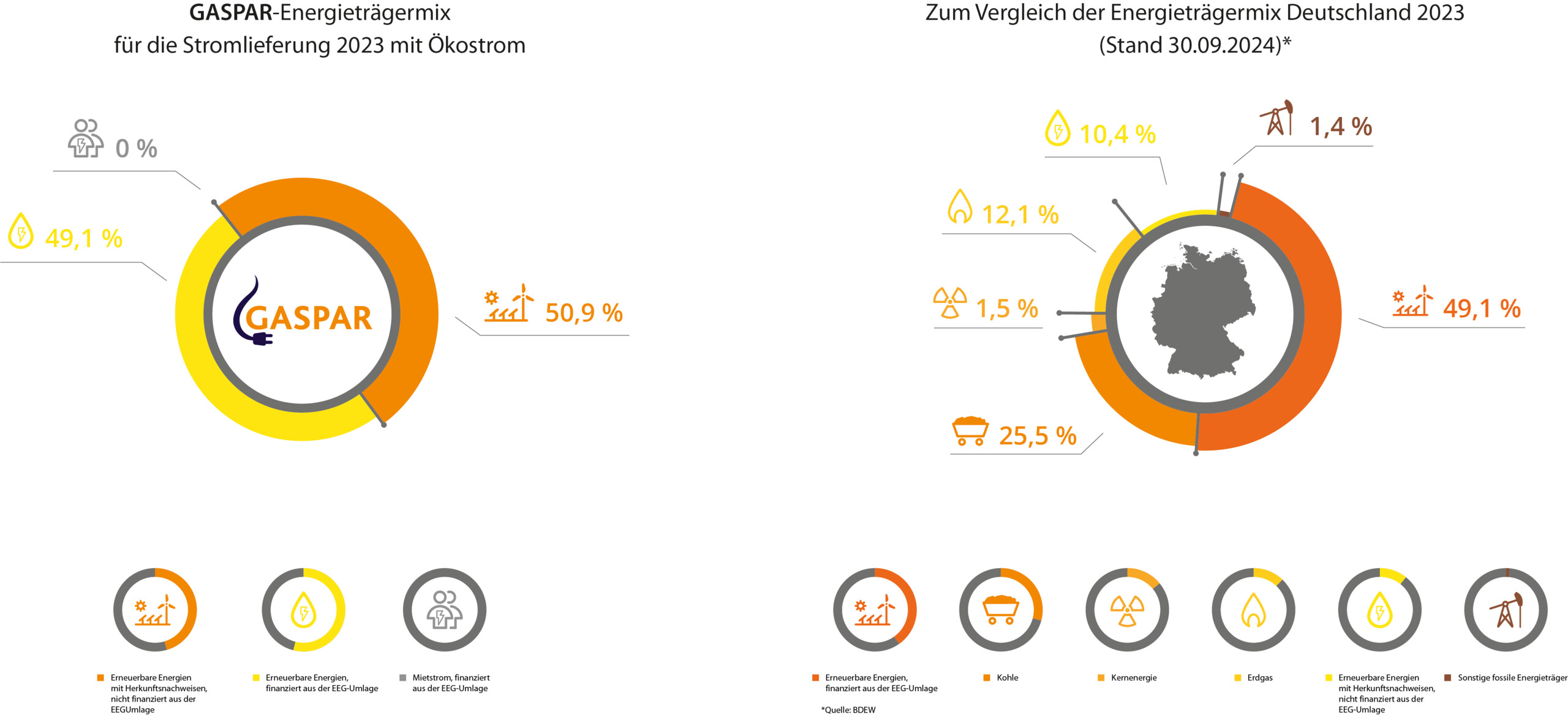 Energieträgermix GASPAR 2023 Energieträgermix GASPAR 2023